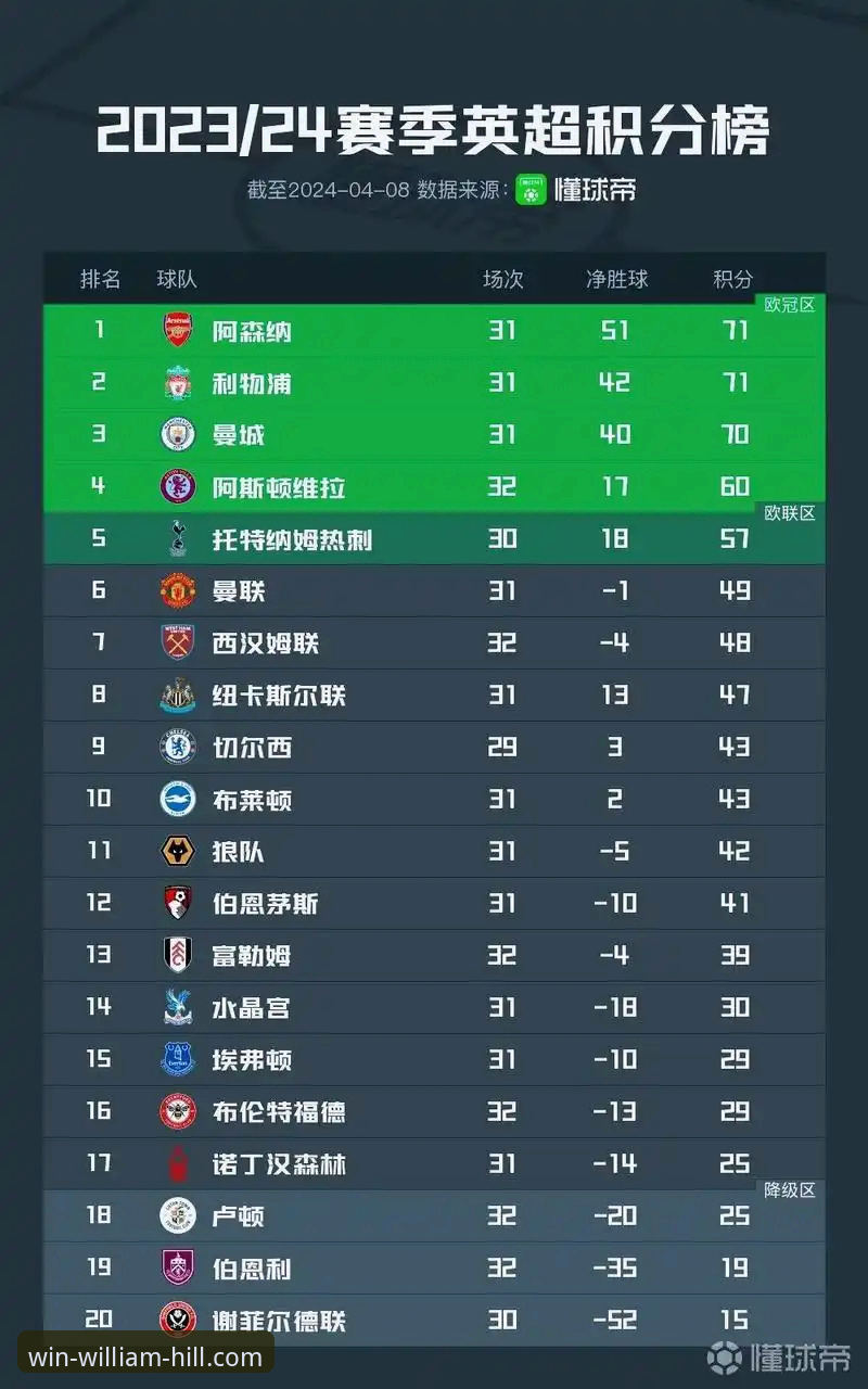 威廉希尔官网入口 英超五月积分榜深度解析:阿森纳领跑的秘密与资深球迷的观赛心得